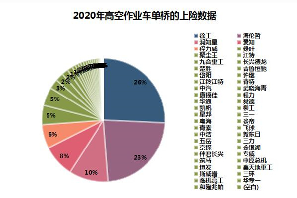 2021年高空作業(yè)車(chē)市場(chǎng)現狀分析及預測